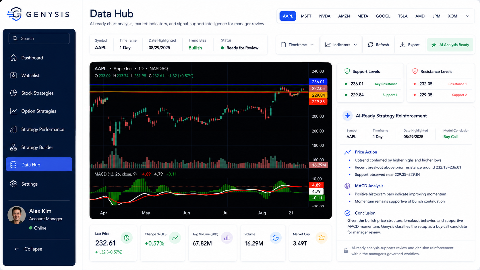 Genysis Data Hub dashboard showing selected stock chart analysis, technical indicators, support and resistance, and AI-ready decision-support summary.