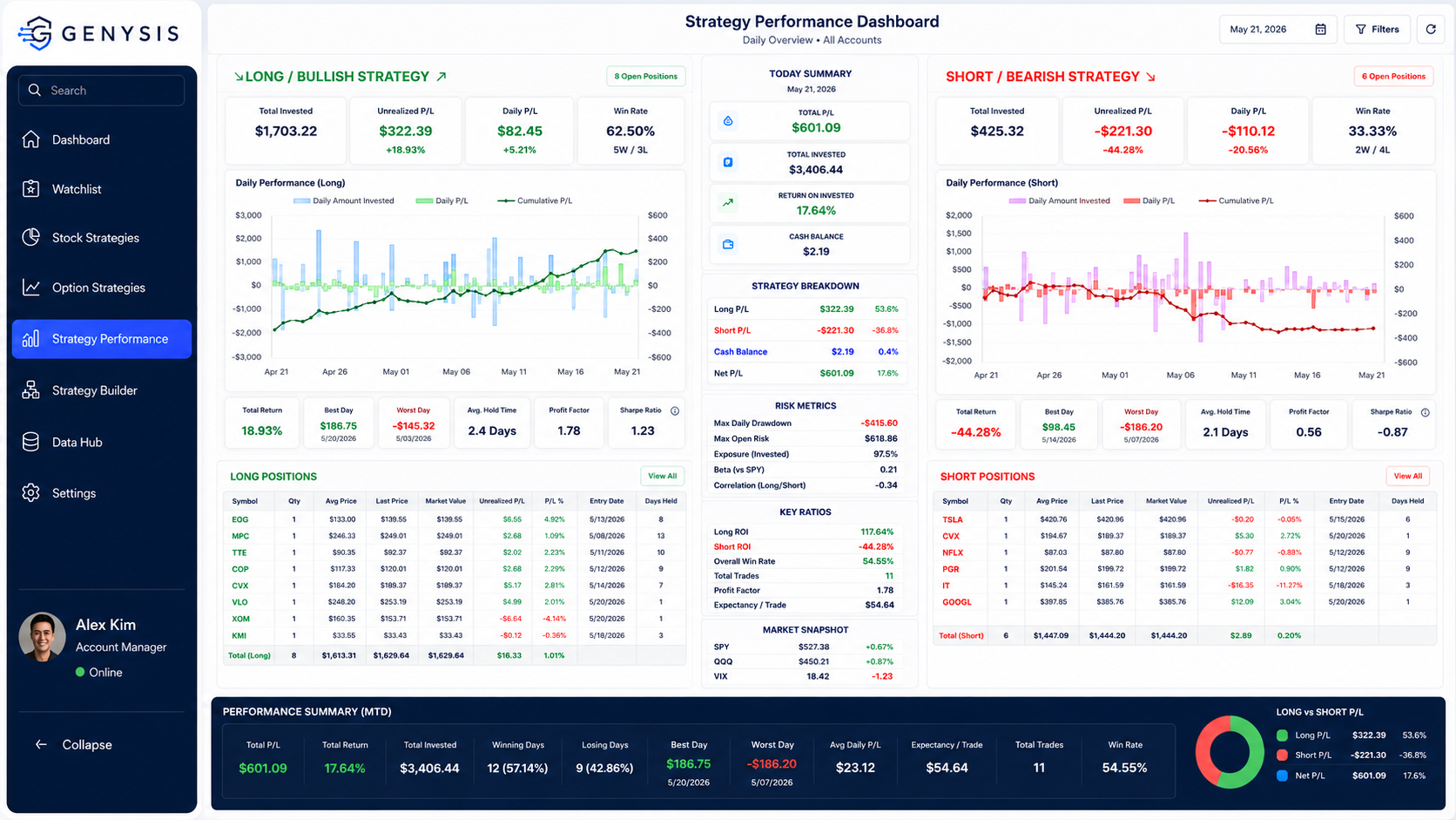 Genysis strategy performance dashboard showing separate bullish and bearish strategy results, daily charts, risk metrics, and open positions.