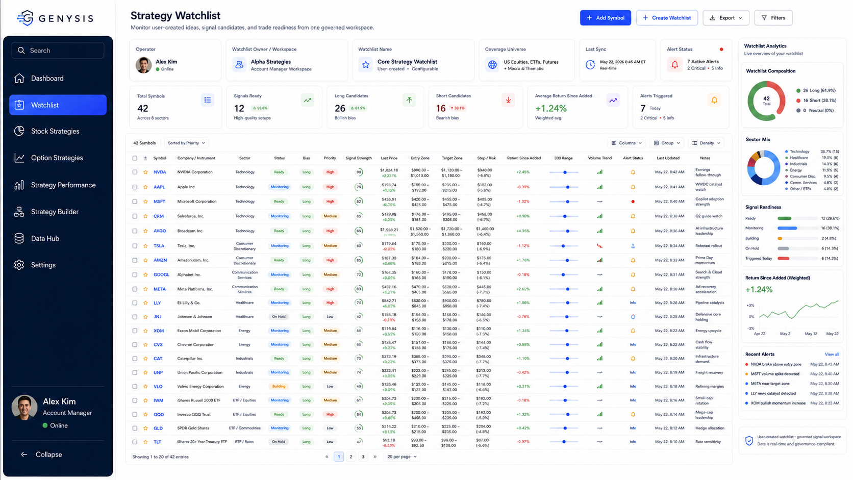 Genysis Strategy Watchlist dashboard showing selected symbols, long and short candidates, alerts, sector coverage, and readiness analytics.