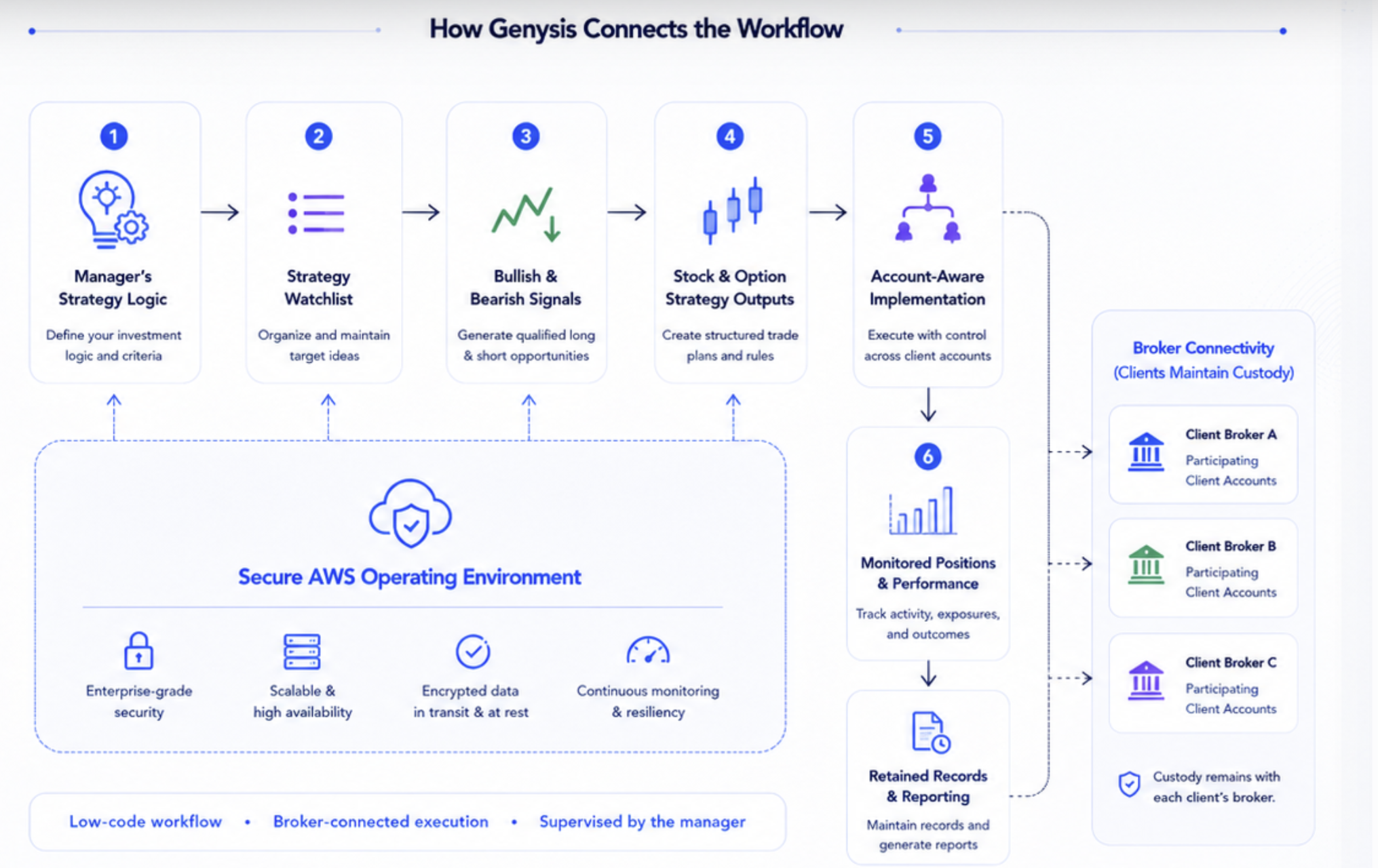 Genysis workflow diagram connecting manager strategy logic, strategy watchlist, bullish and bearish signals, stock and option outputs, account-aware implementation, monitored performance, retained reporting, secure AWS infrastructure, and client broker custody.