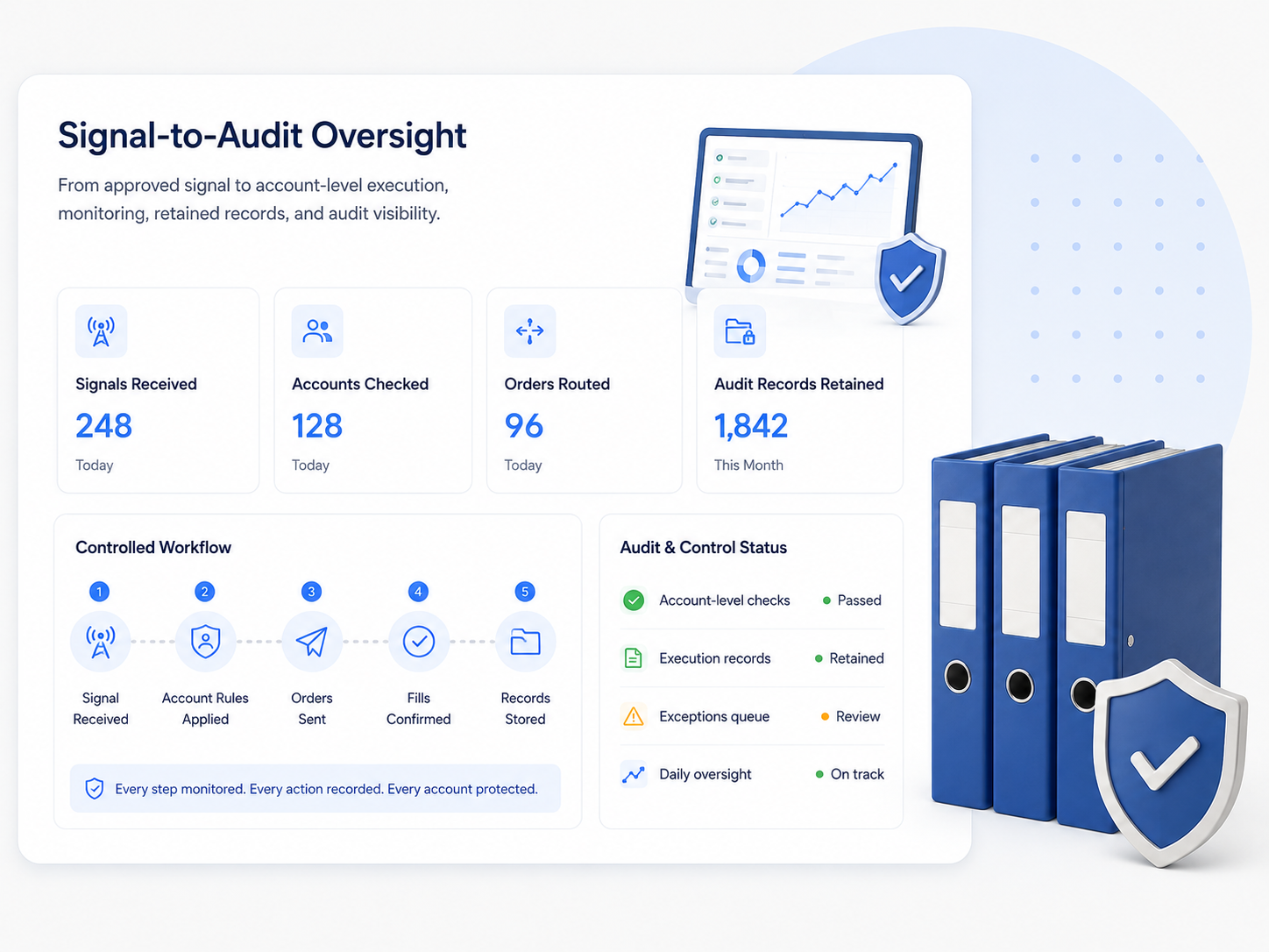 Genysis account oversight illustrating account supervision, performance trend, and account status records.